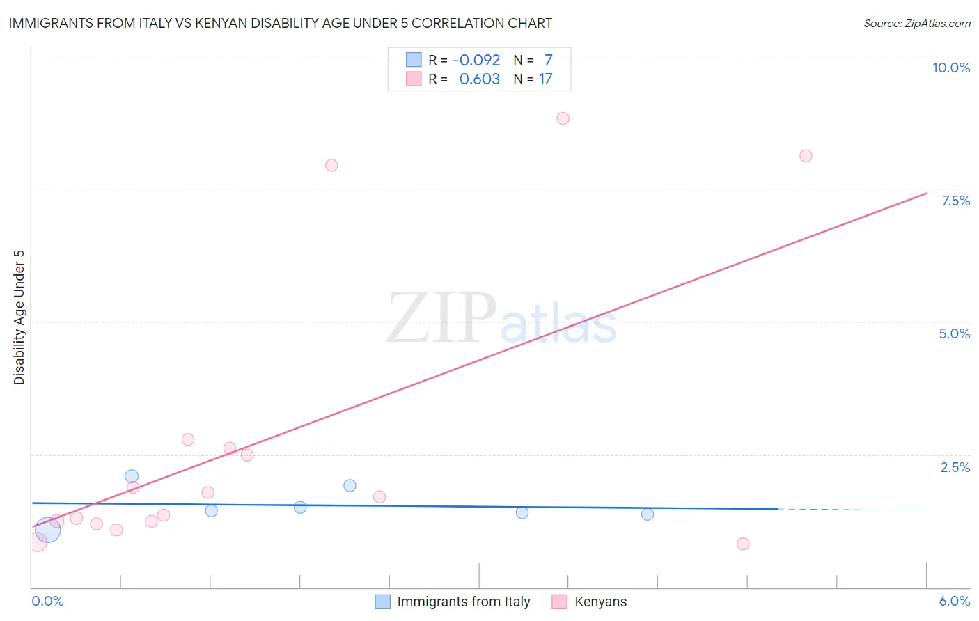 Immigrants from Italy vs Kenyan Disability Age Under 5