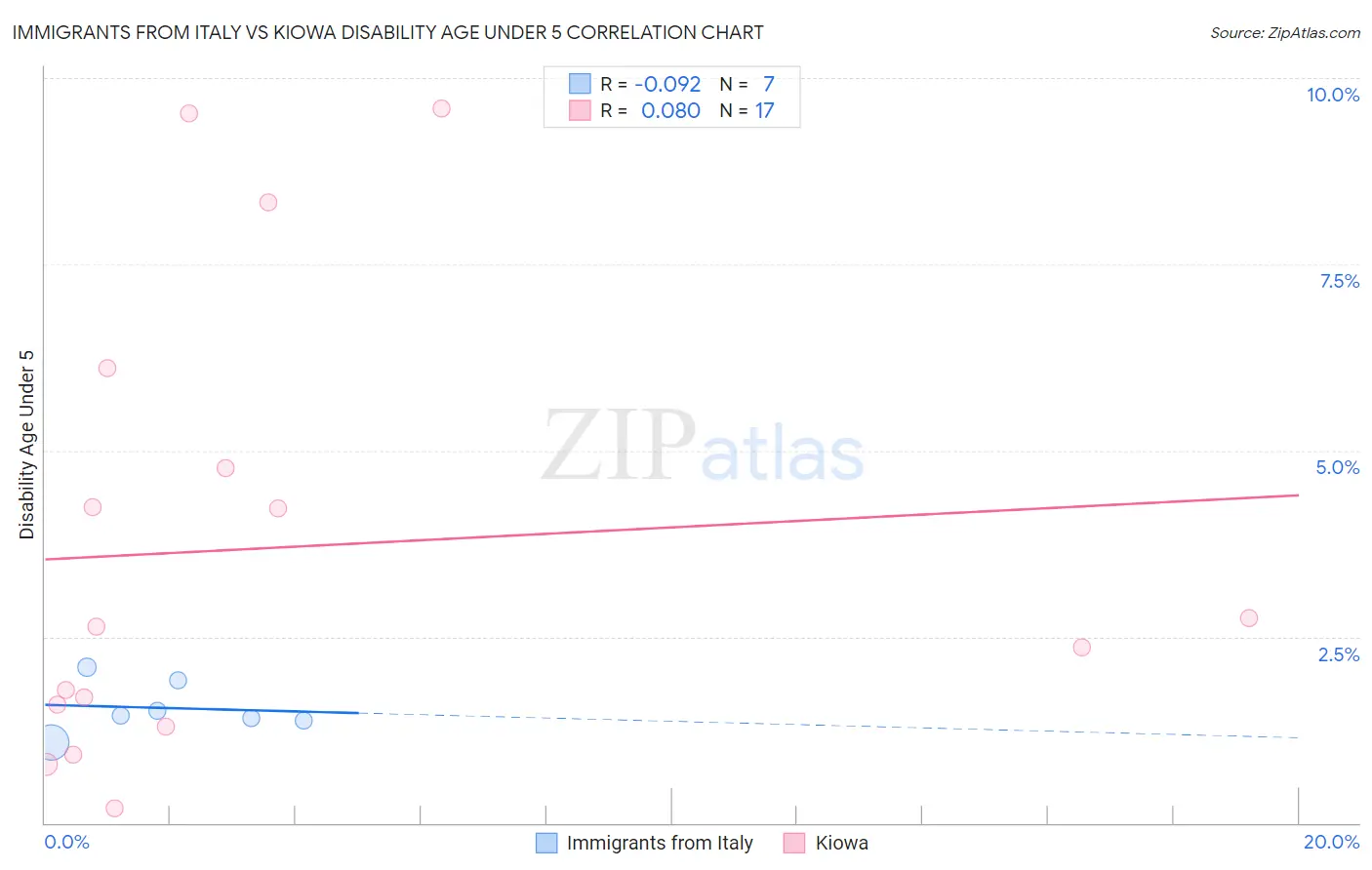 Immigrants from Italy vs Kiowa Disability Age Under 5