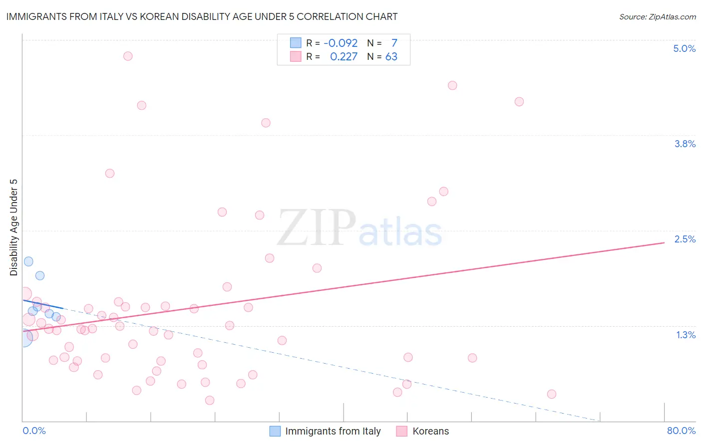 Immigrants from Italy vs Korean Disability Age Under 5