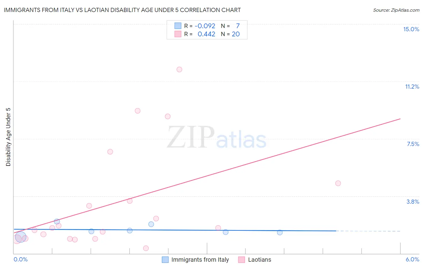 Immigrants from Italy vs Laotian Disability Age Under 5