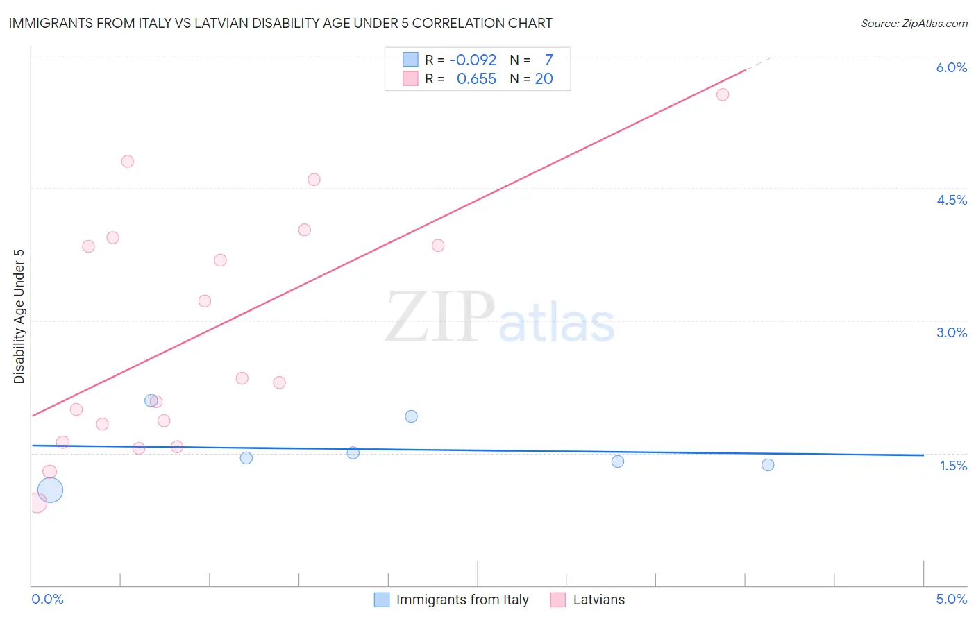 Immigrants from Italy vs Latvian Disability Age Under 5