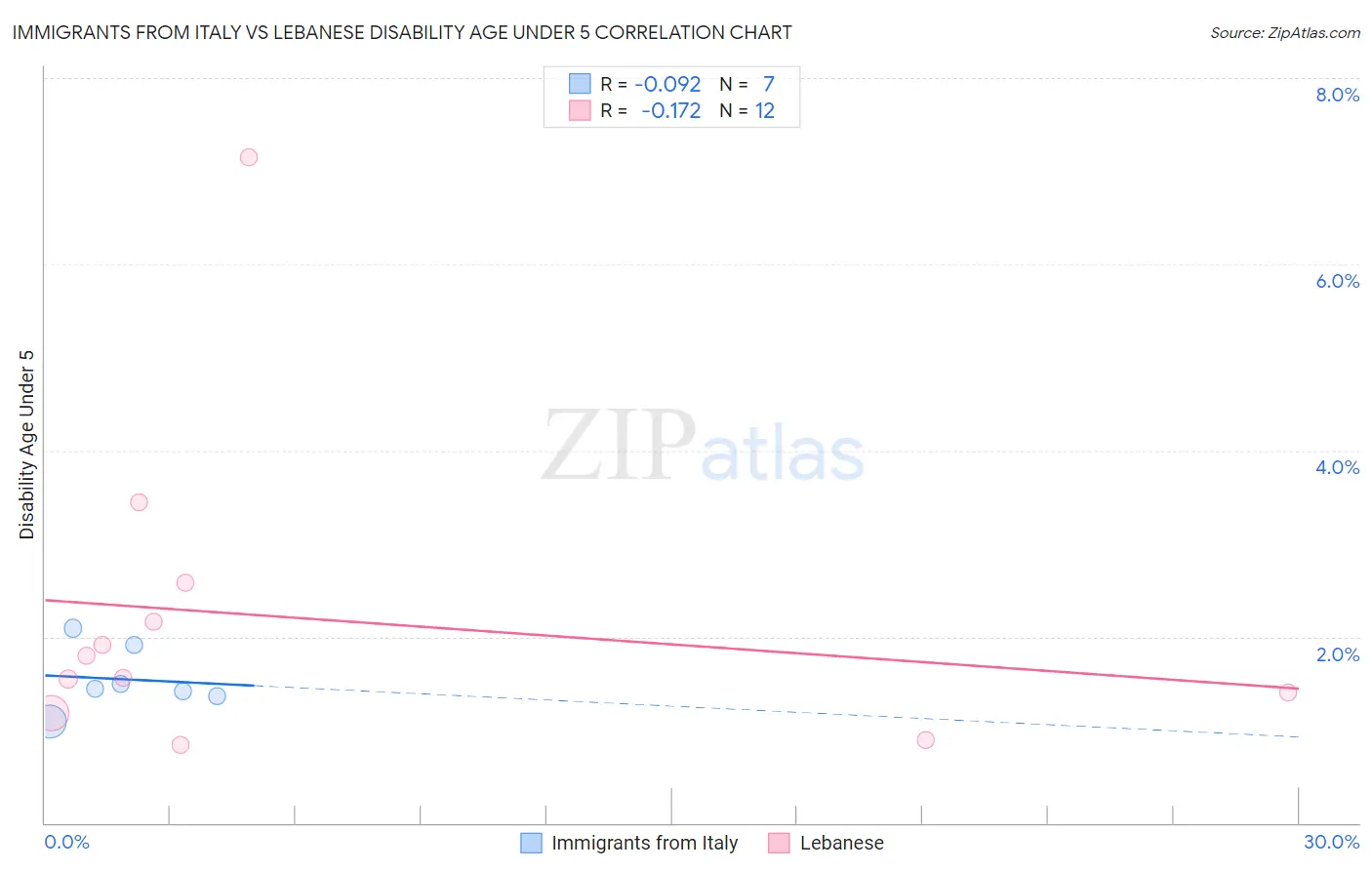 Immigrants from Italy vs Lebanese Disability Age Under 5
