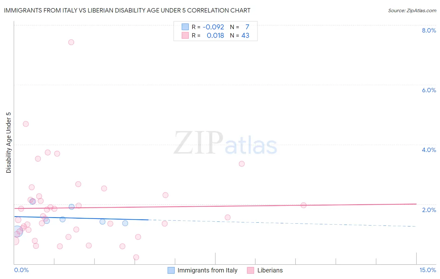 Immigrants from Italy vs Liberian Disability Age Under 5