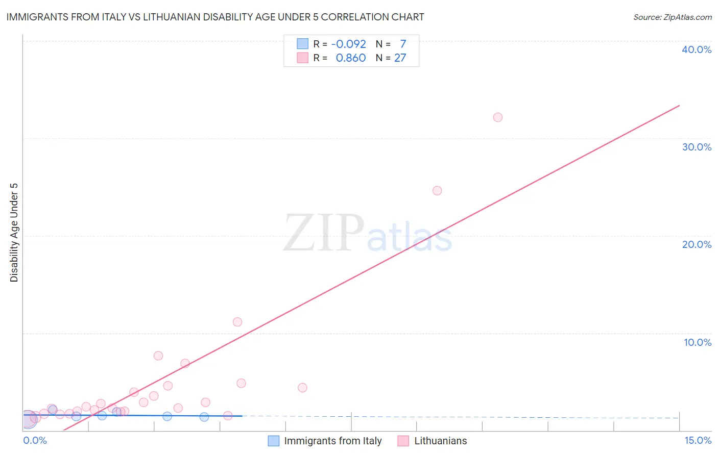 Immigrants from Italy vs Lithuanian Disability Age Under 5