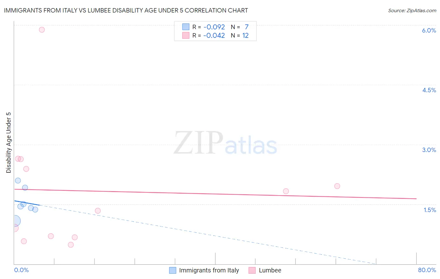 Immigrants from Italy vs Lumbee Disability Age Under 5