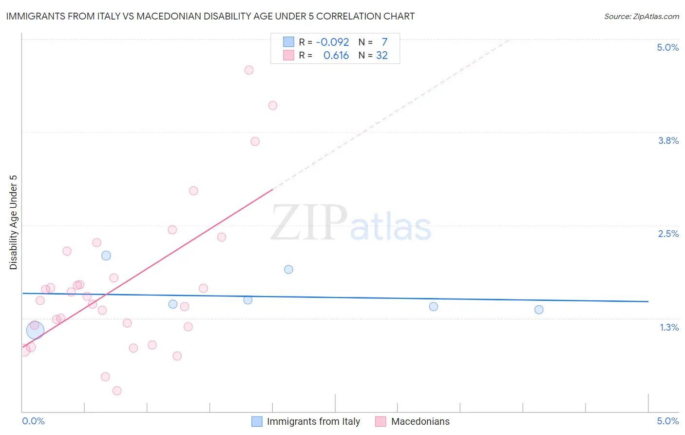 Immigrants from Italy vs Macedonian Disability Age Under 5