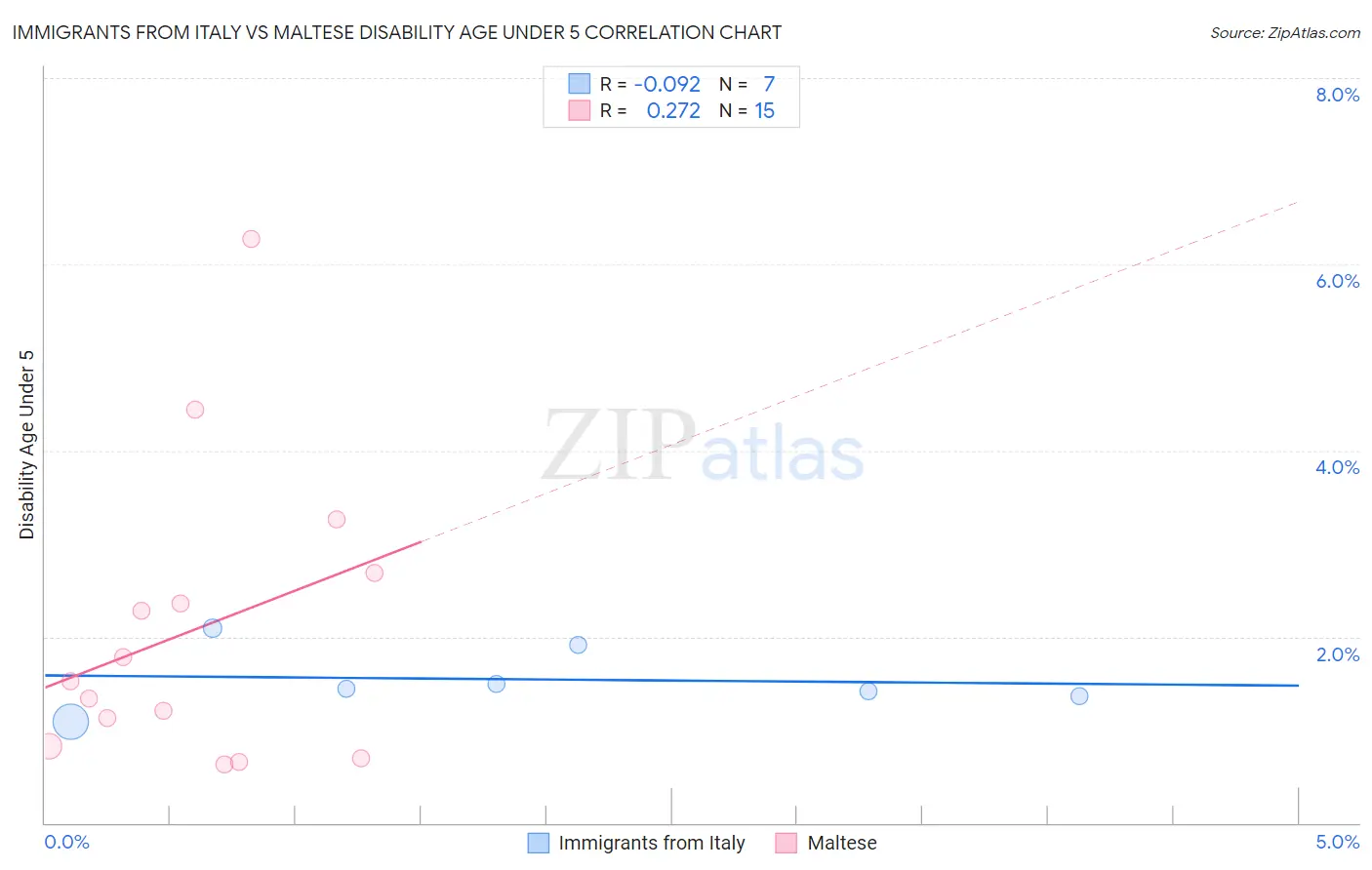 Immigrants from Italy vs Maltese Disability Age Under 5