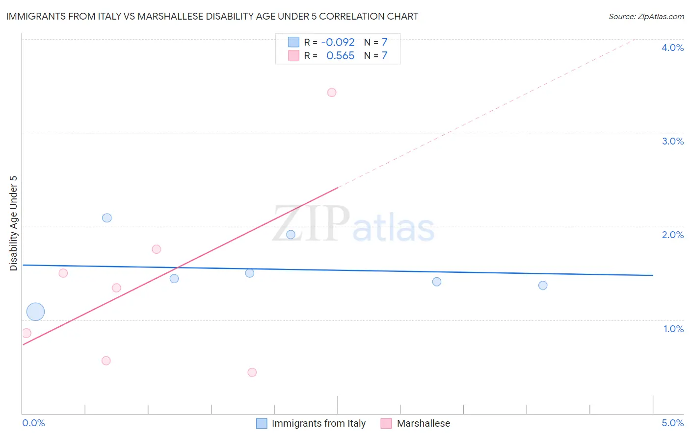 Immigrants from Italy vs Marshallese Disability Age Under 5