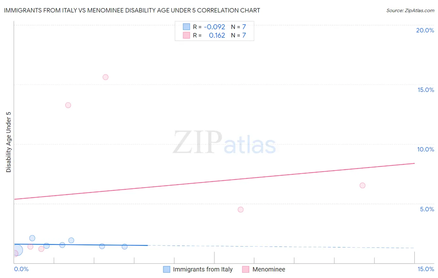 Immigrants from Italy vs Menominee Disability Age Under 5