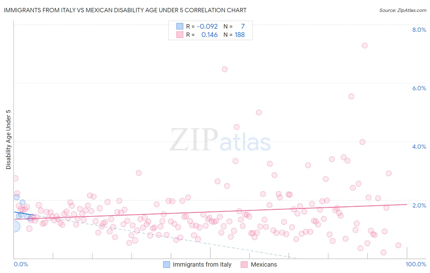 Immigrants from Italy vs Mexican Disability Age Under 5