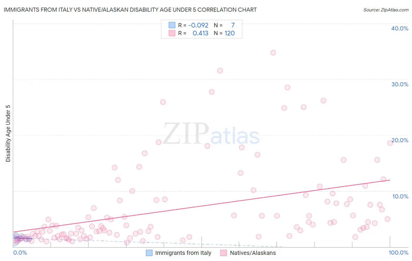 Immigrants from Italy vs Native/Alaskan Disability Age Under 5