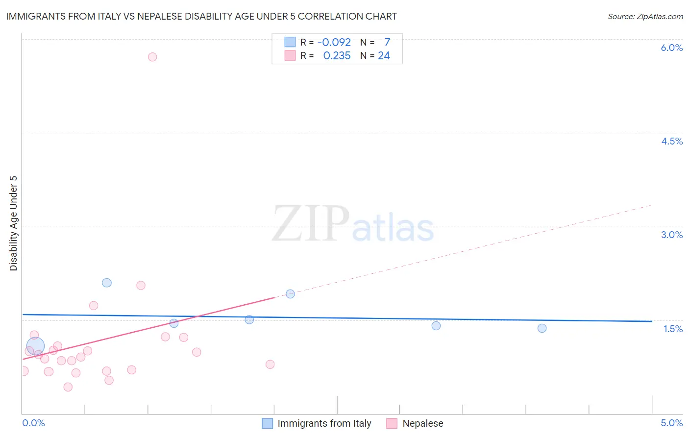 Immigrants from Italy vs Nepalese Disability Age Under 5