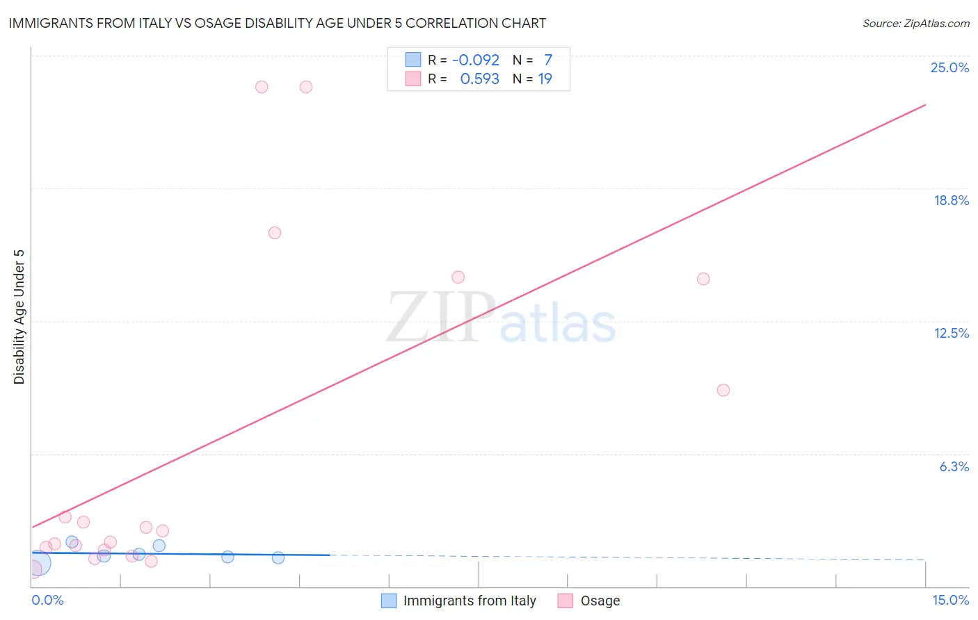 Immigrants from Italy vs Osage Disability Age Under 5