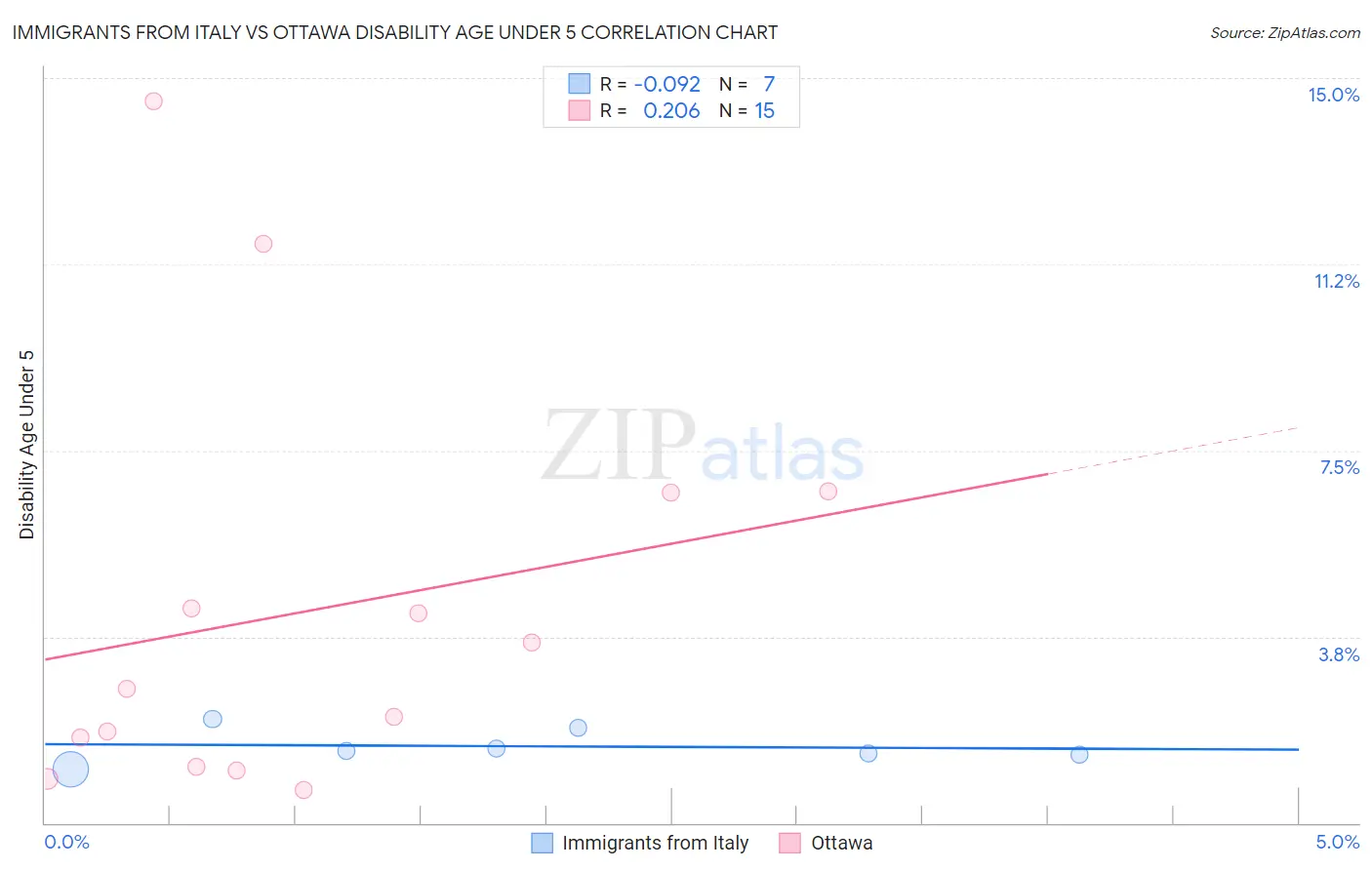 Immigrants from Italy vs Ottawa Disability Age Under 5