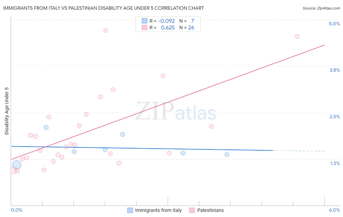 Immigrants from Italy vs Palestinian Disability Age Under 5