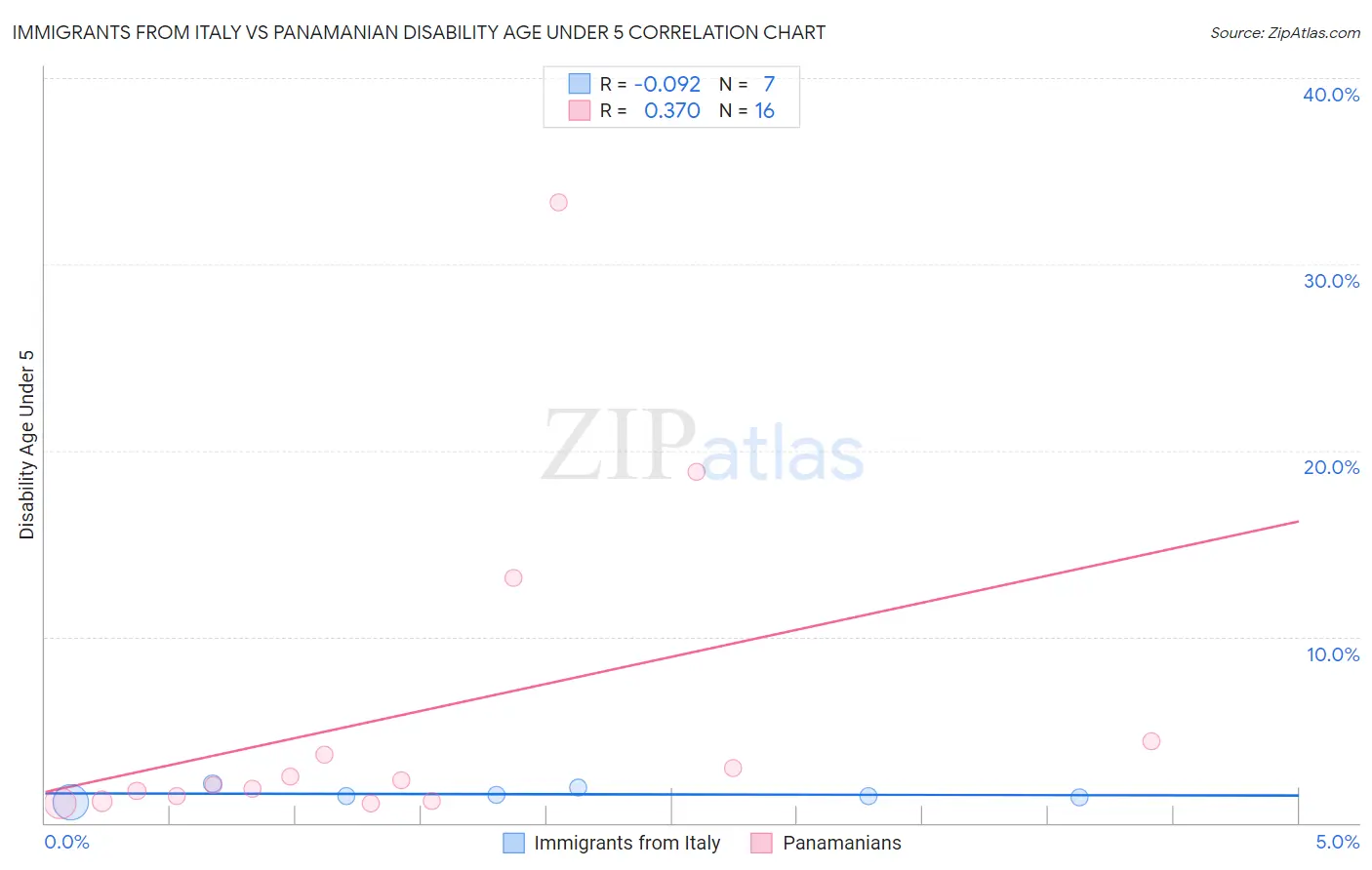 Immigrants from Italy vs Panamanian Disability Age Under 5