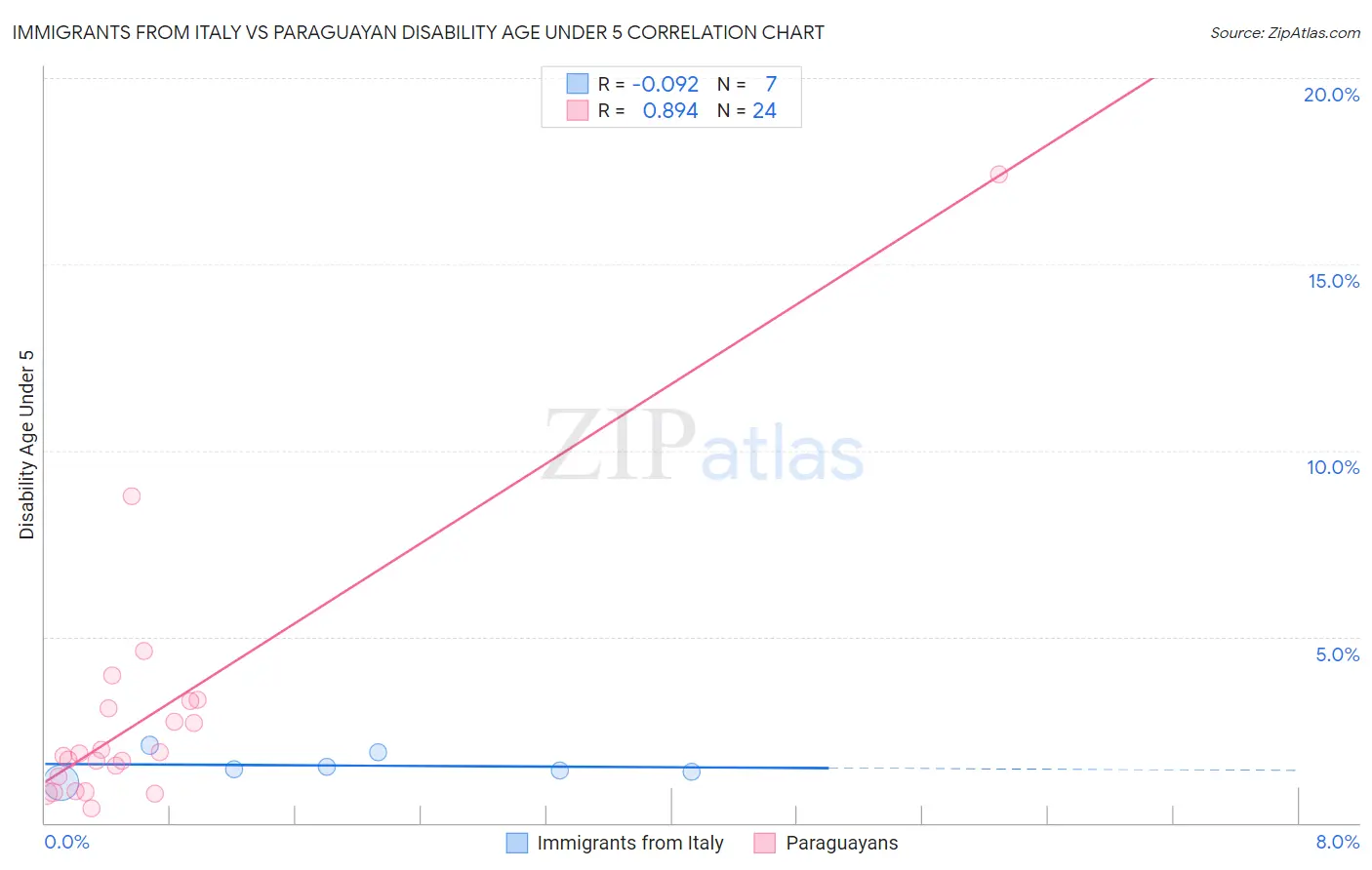 Immigrants from Italy vs Paraguayan Disability Age Under 5