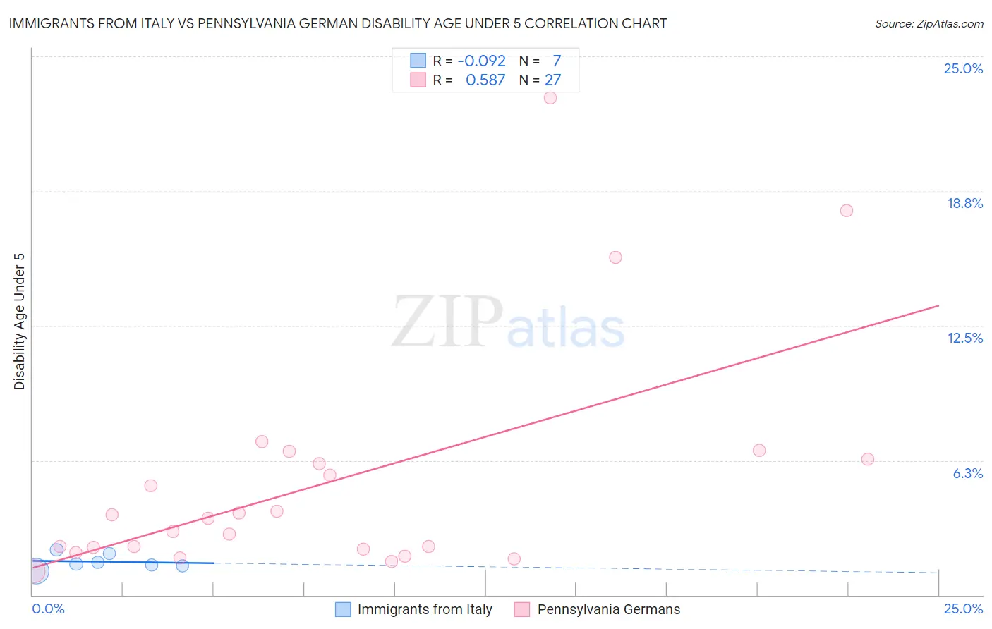 Immigrants from Italy vs Pennsylvania German Disability Age Under 5