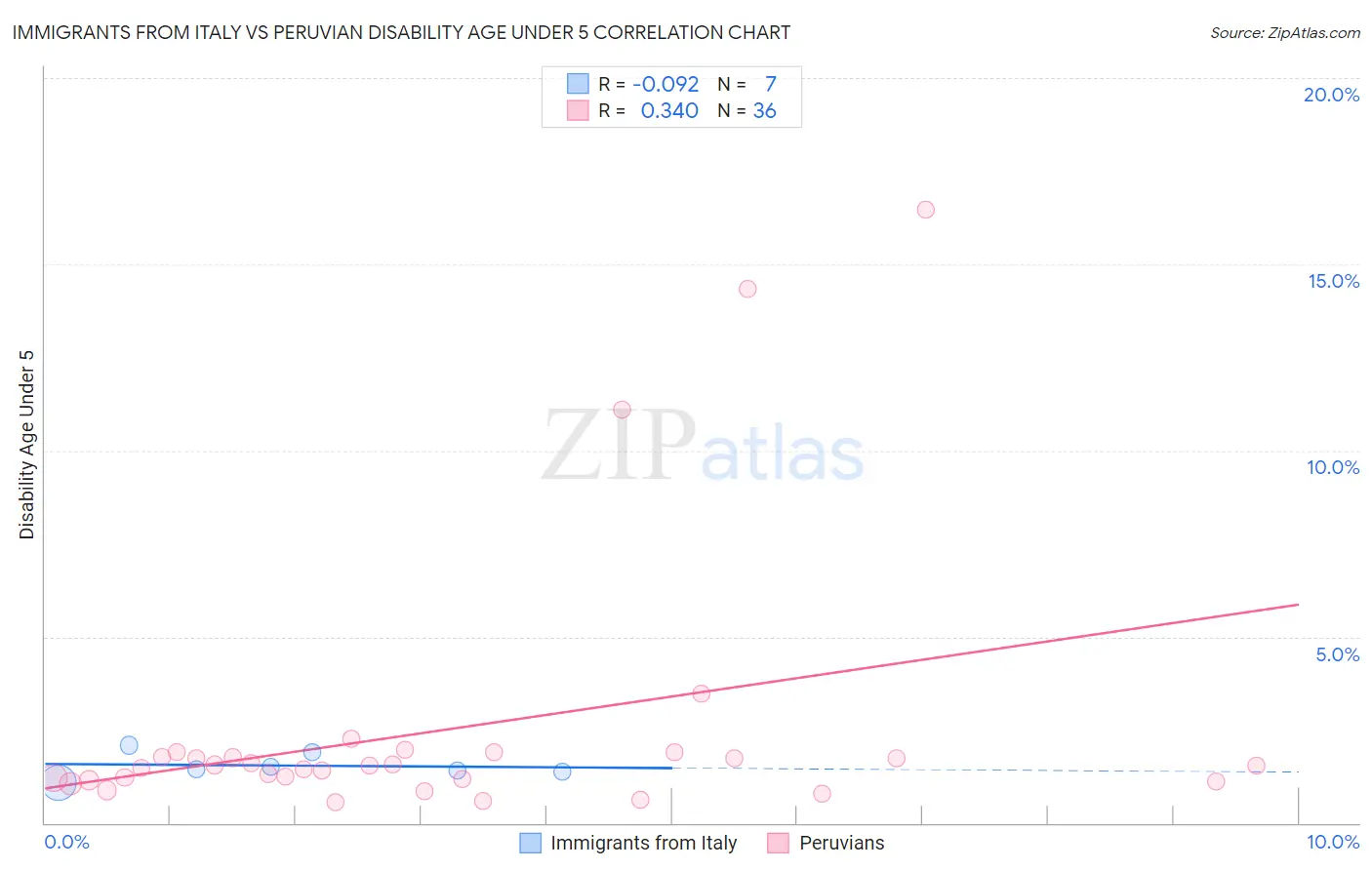 Immigrants from Italy vs Peruvian Disability Age Under 5