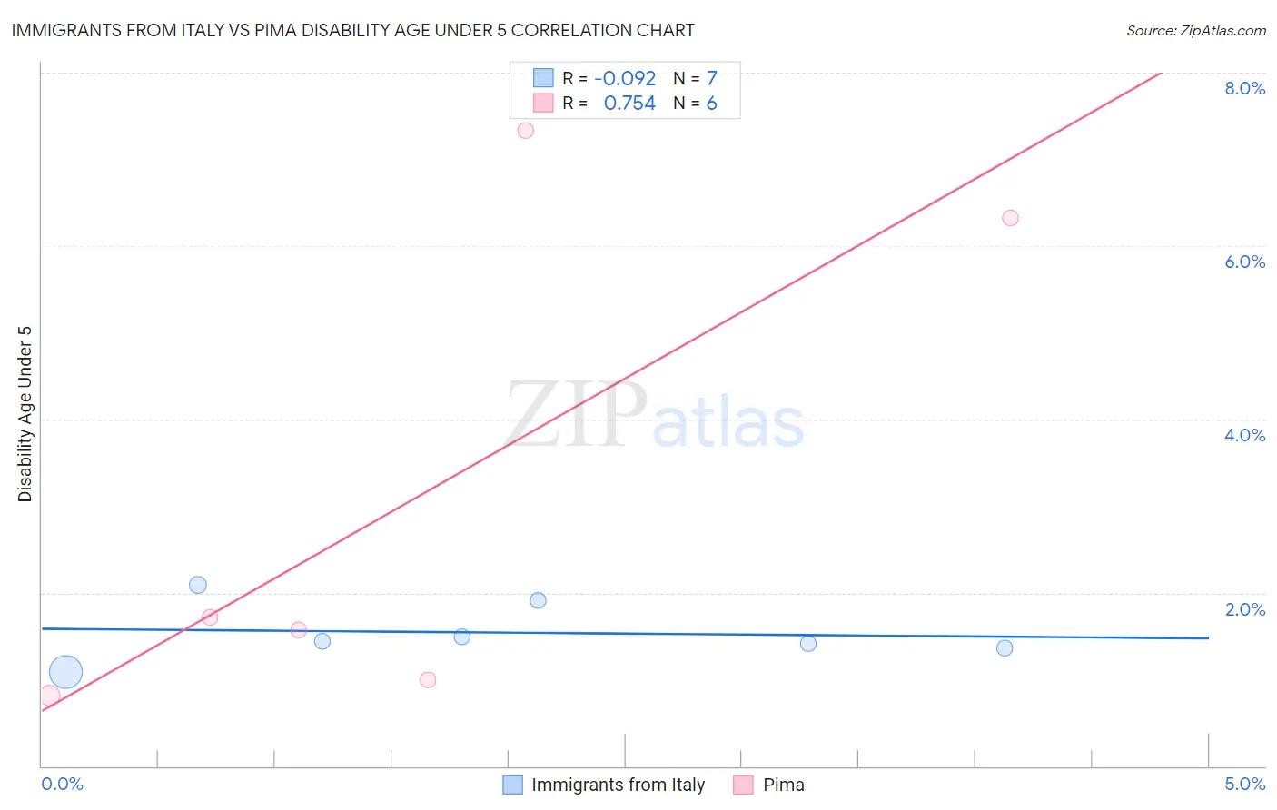 Immigrants from Italy vs Pima Disability Age Under 5