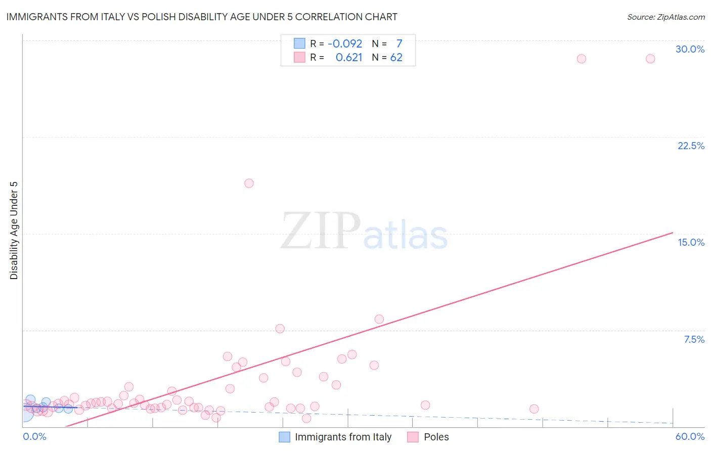 Immigrants from Italy vs Polish Disability Age Under 5