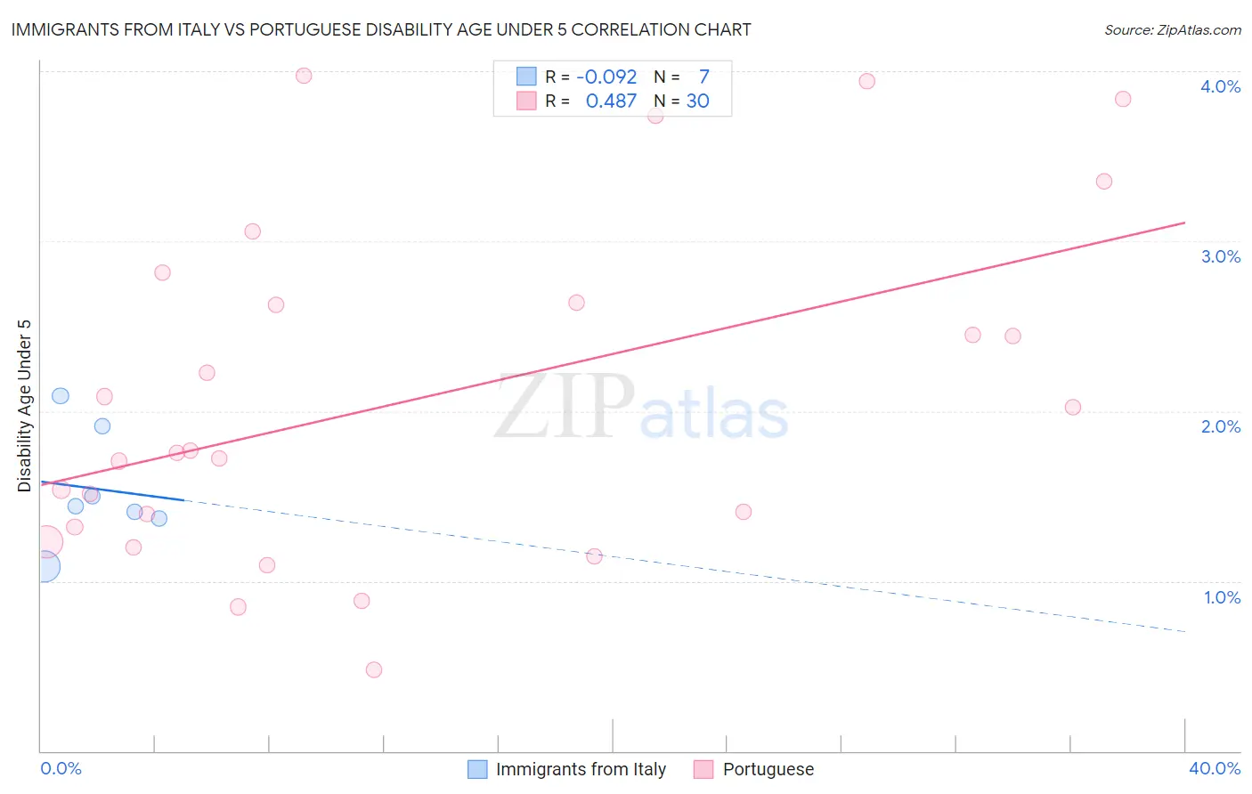 Immigrants from Italy vs Portuguese Disability Age Under 5