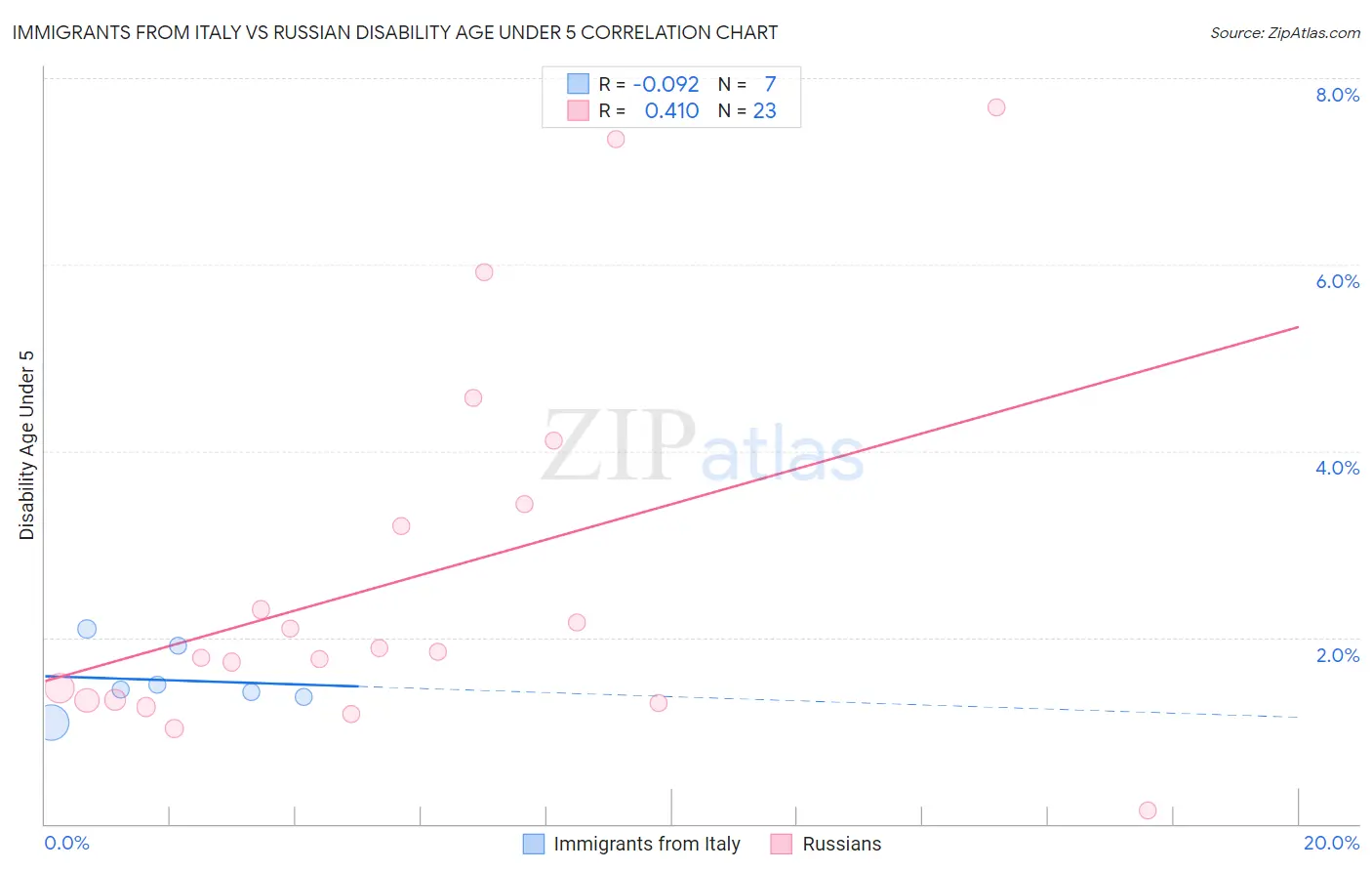 Immigrants from Italy vs Russian Disability Age Under 5