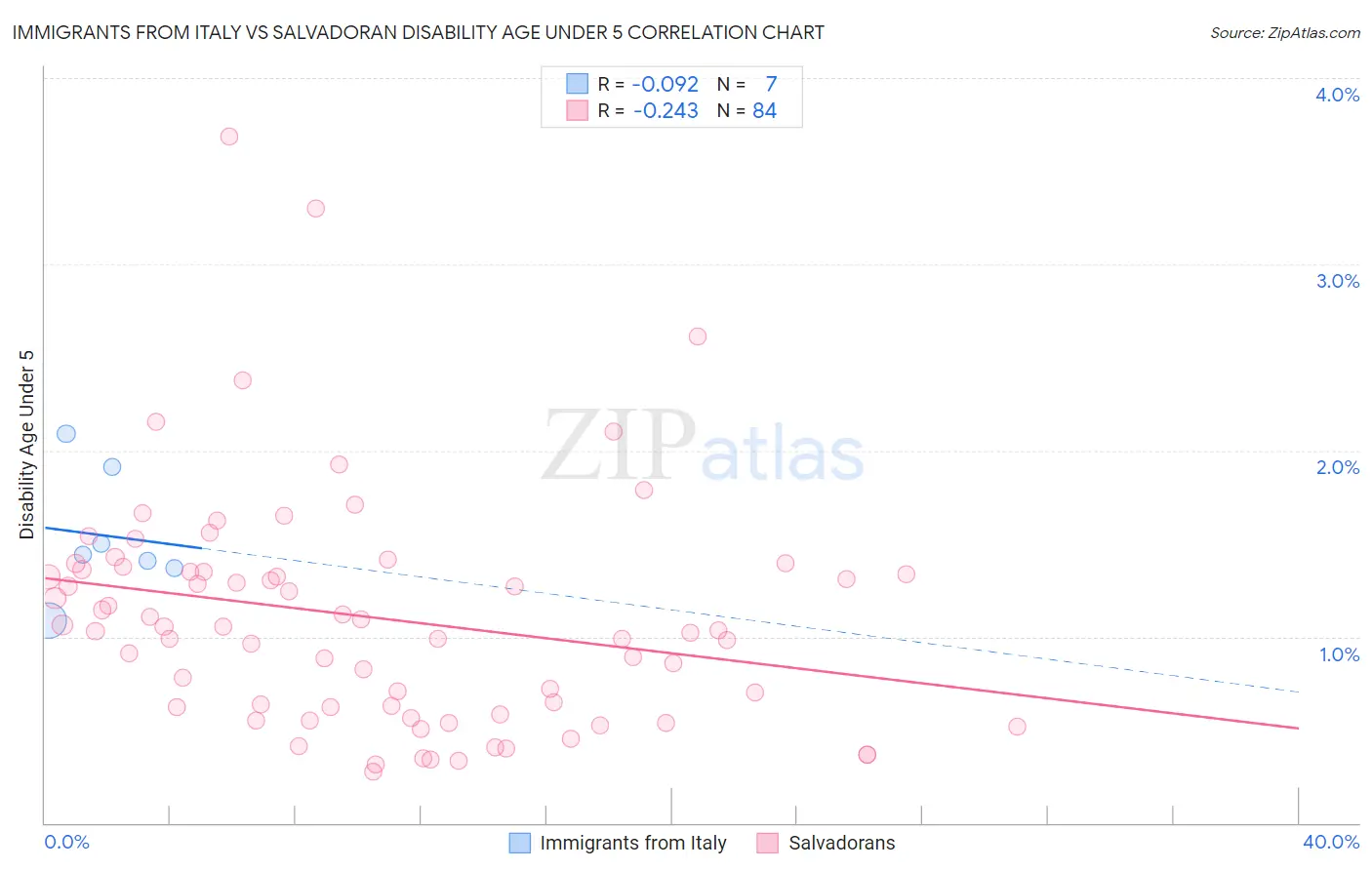 Immigrants from Italy vs Salvadoran Disability Age Under 5