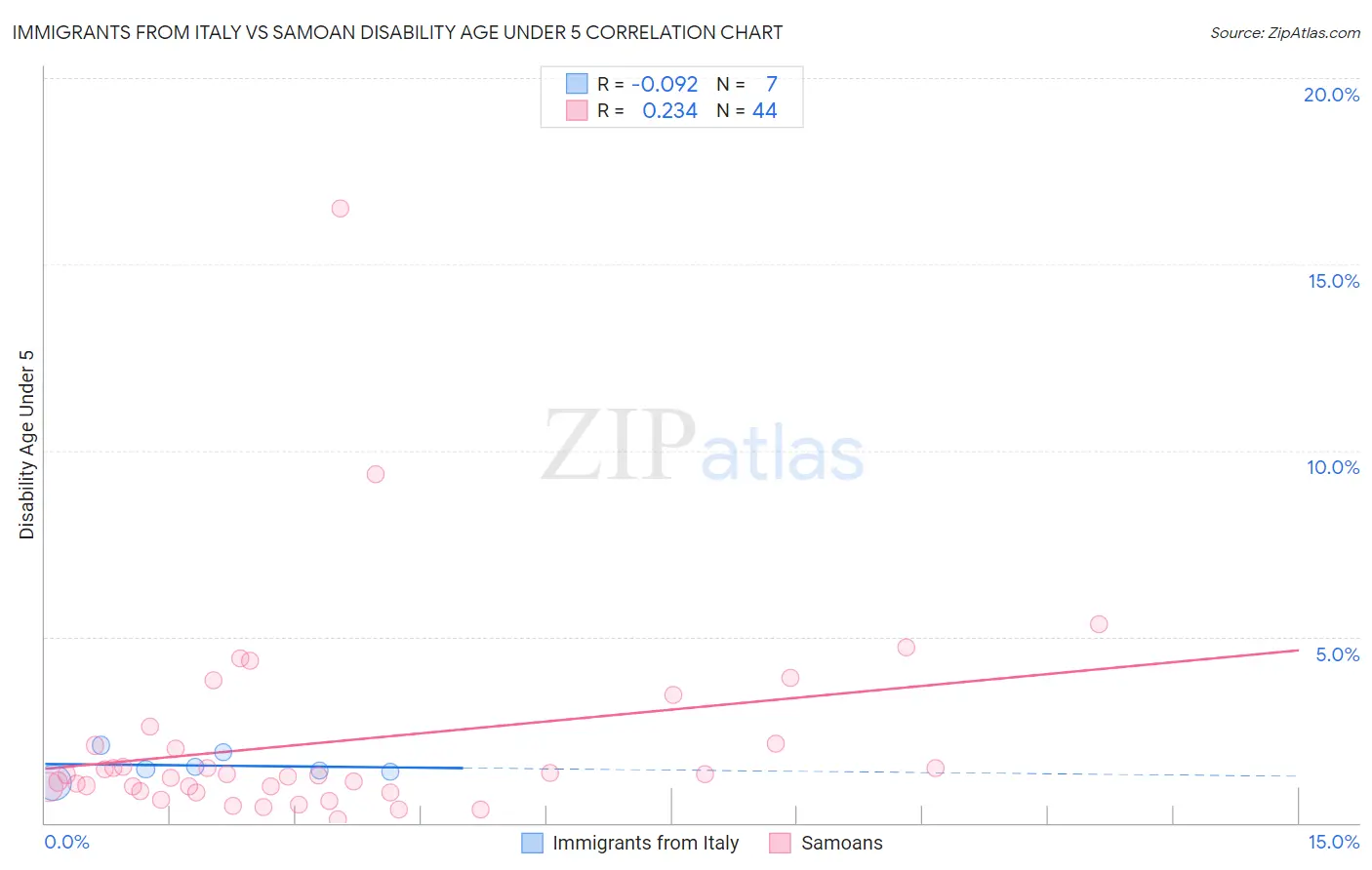 Immigrants from Italy vs Samoan Disability Age Under 5