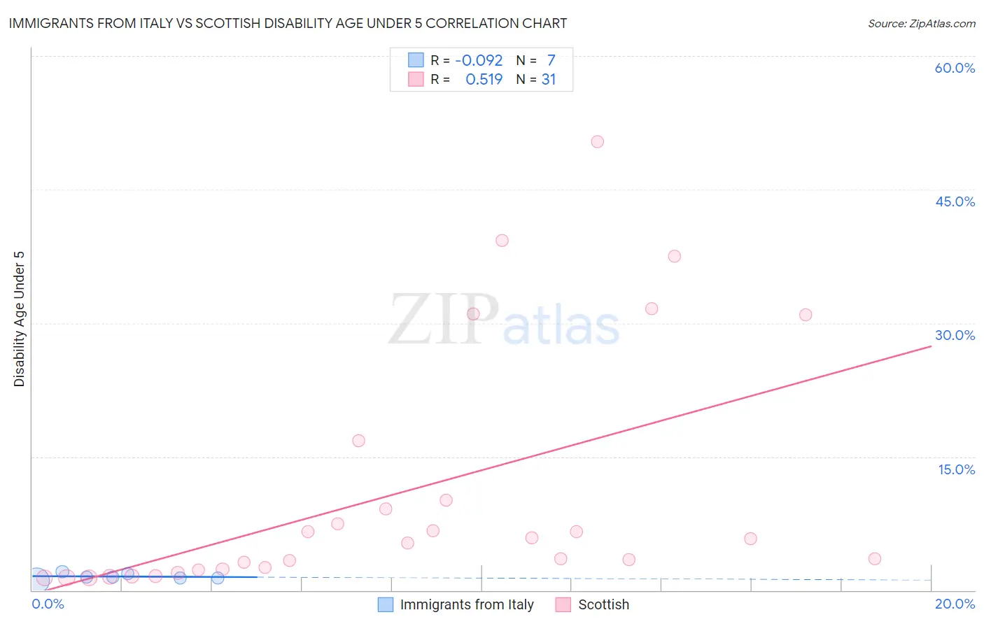 Immigrants from Italy vs Scottish Disability Age Under 5