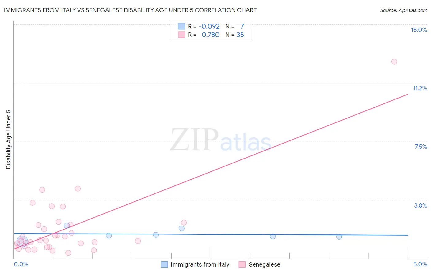 Immigrants from Italy vs Senegalese Disability Age Under 5