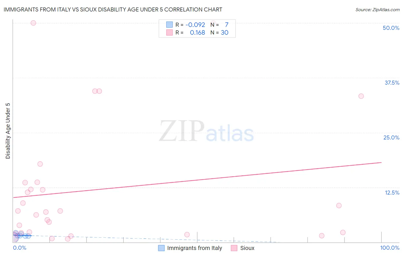 Immigrants from Italy vs Sioux Disability Age Under 5