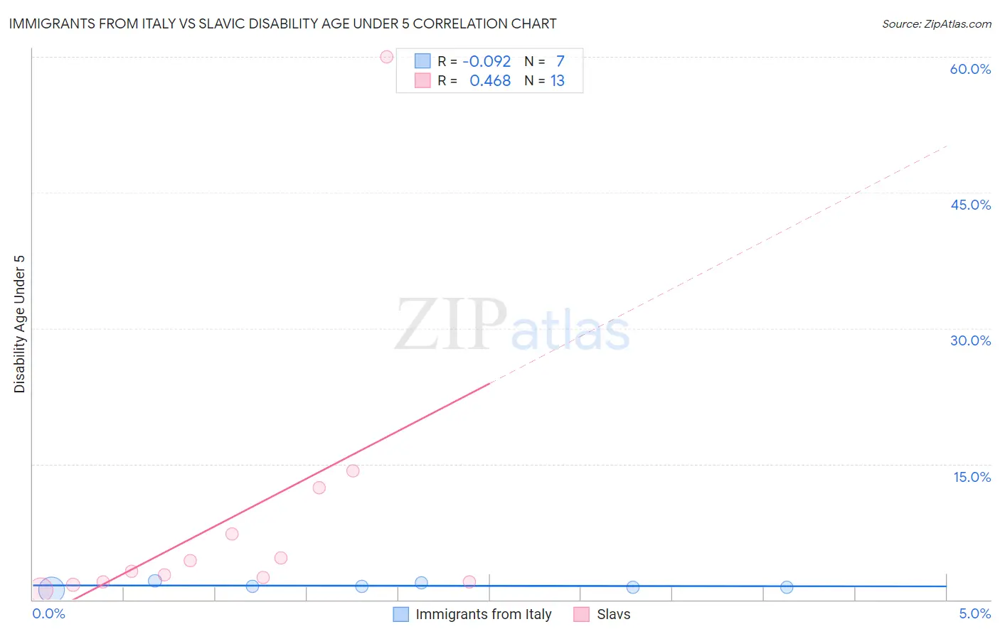 Immigrants from Italy vs Slavic Disability Age Under 5