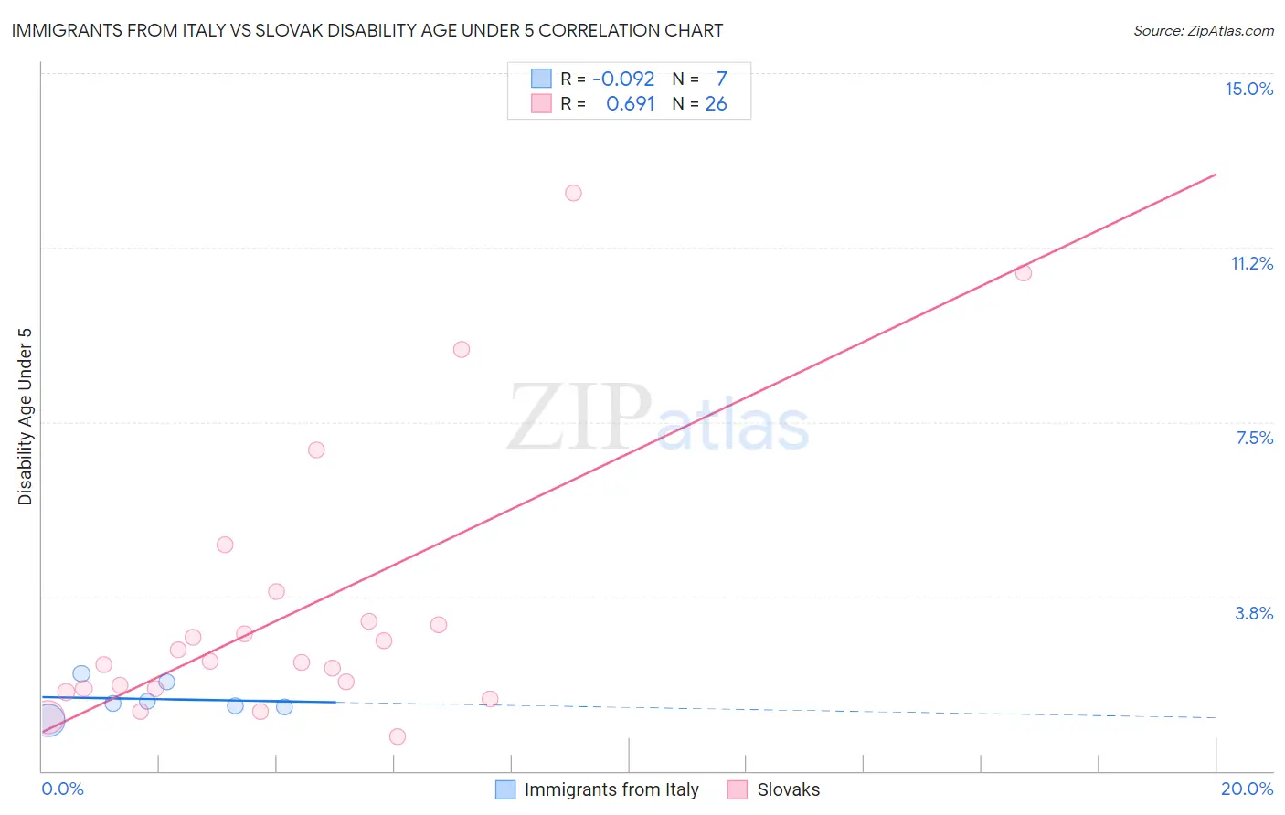 Immigrants from Italy vs Slovak Disability Age Under 5