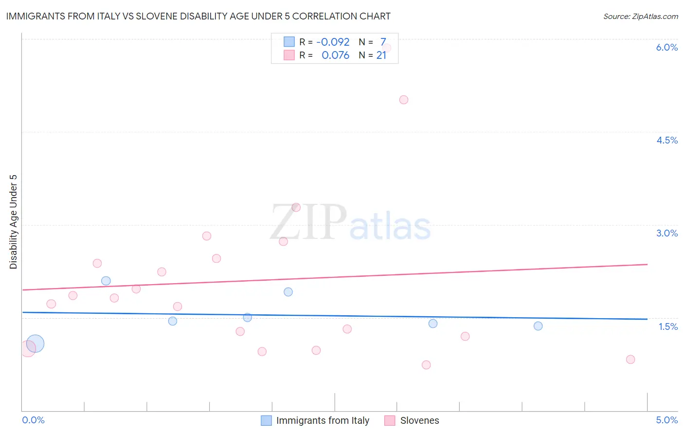 Immigrants from Italy vs Slovene Disability Age Under 5
