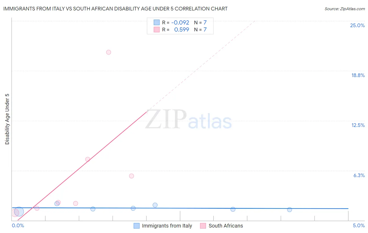 Immigrants from Italy vs South African Disability Age Under 5