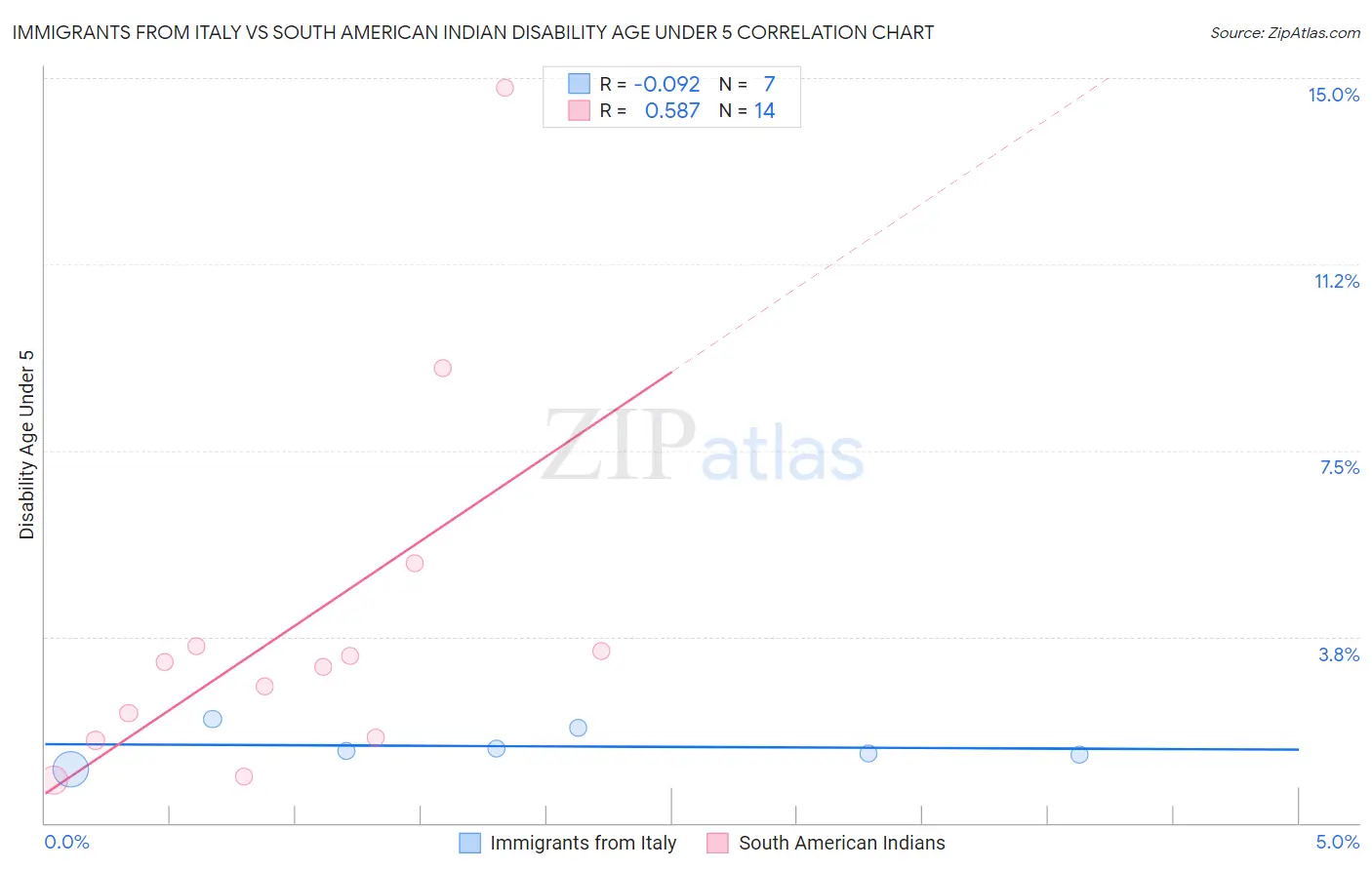 Immigrants from Italy vs South American Indian Disability Age Under 5