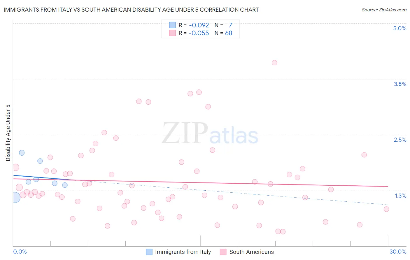 Immigrants from Italy vs South American Disability Age Under 5