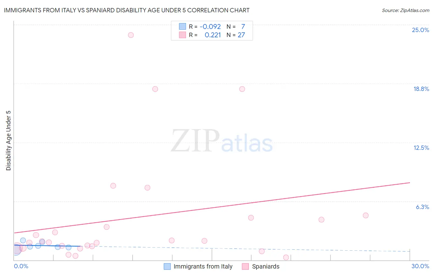 Immigrants from Italy vs Spaniard Disability Age Under 5