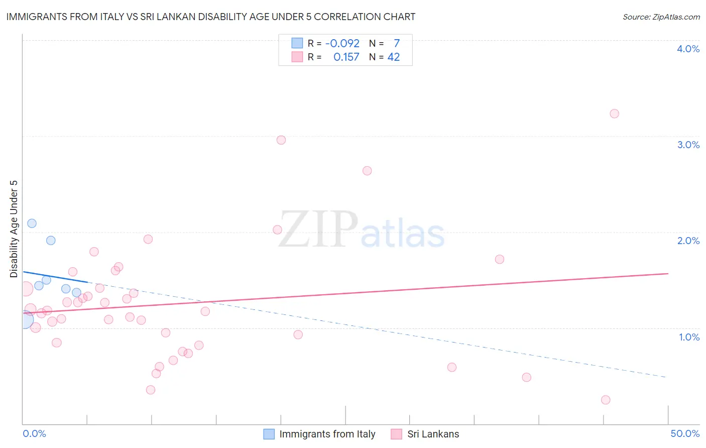 Immigrants from Italy vs Sri Lankan Disability Age Under 5