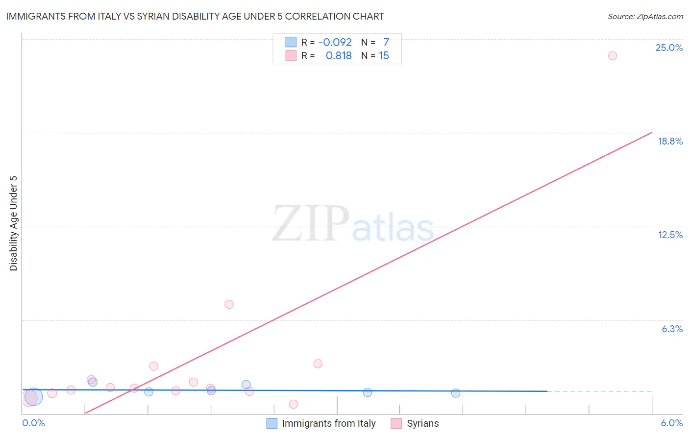 Immigrants from Italy vs Syrian Disability Age Under 5