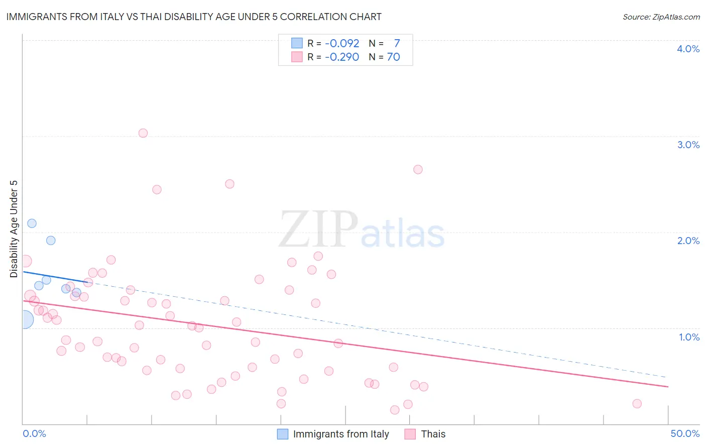 Immigrants from Italy vs Thai Disability Age Under 5