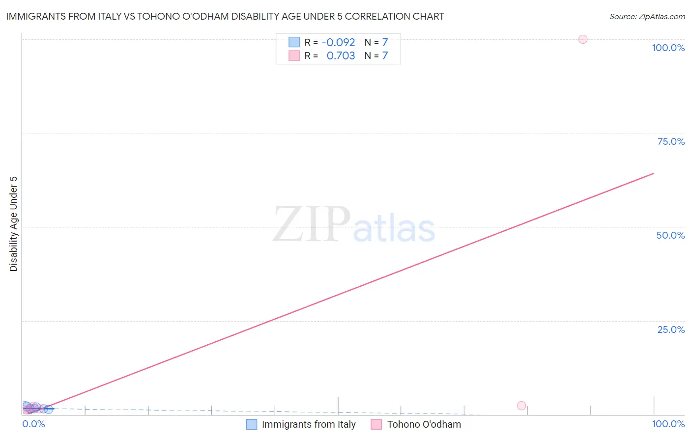 Immigrants from Italy vs Tohono O'odham Disability Age Under 5