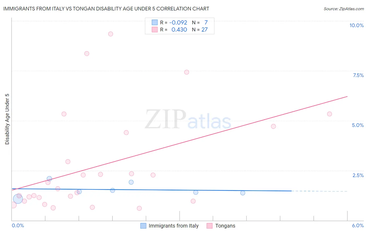 Immigrants from Italy vs Tongan Disability Age Under 5
