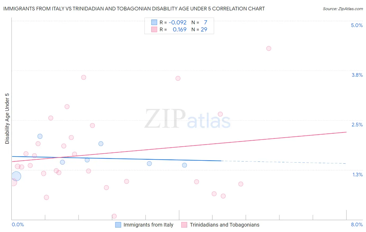Immigrants from Italy vs Trinidadian and Tobagonian Disability Age Under 5