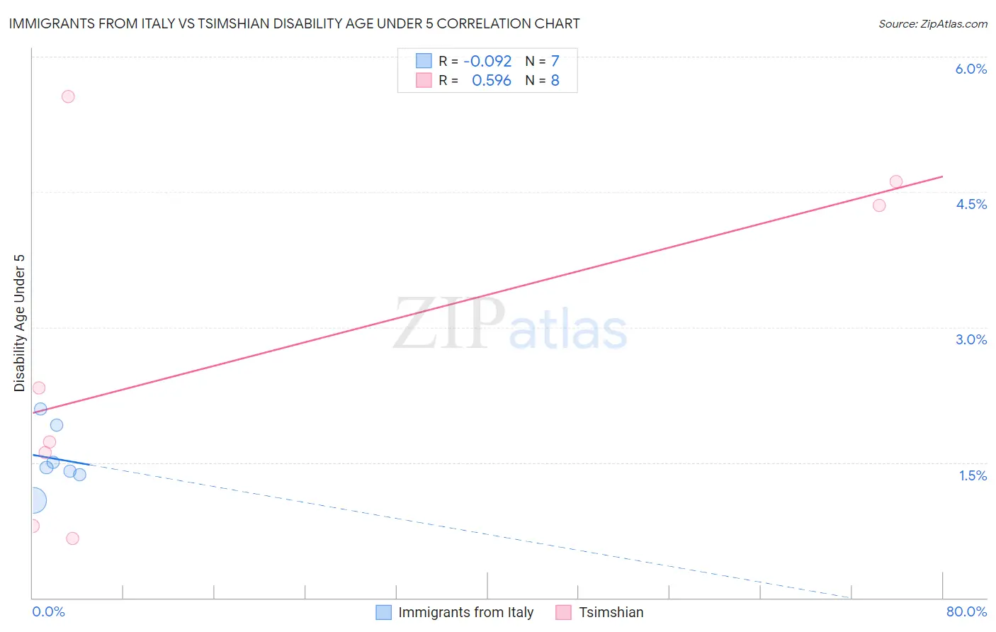 Immigrants from Italy vs Tsimshian Disability Age Under 5