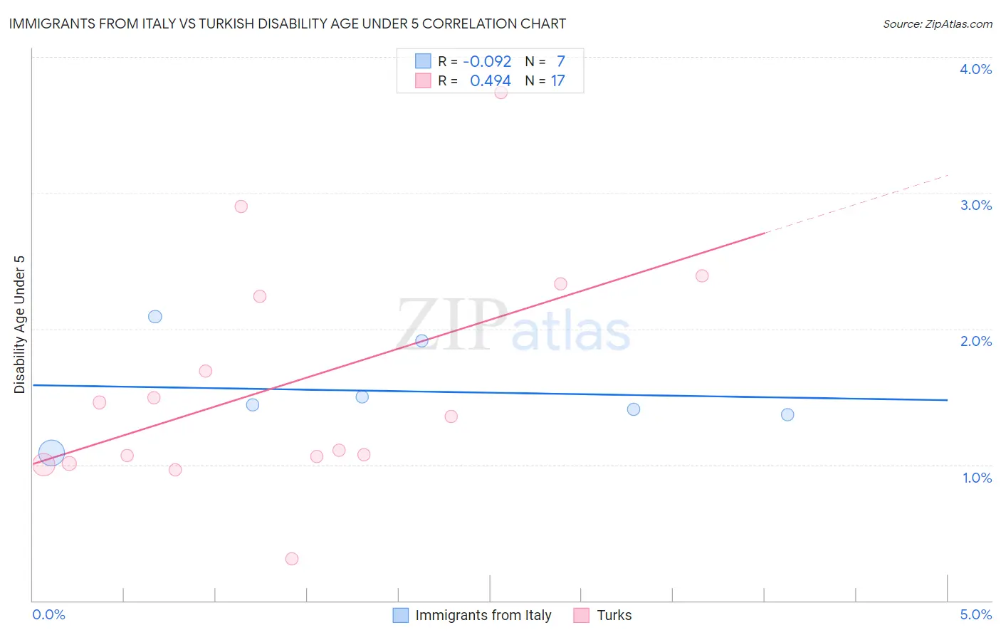 Immigrants from Italy vs Turkish Disability Age Under 5