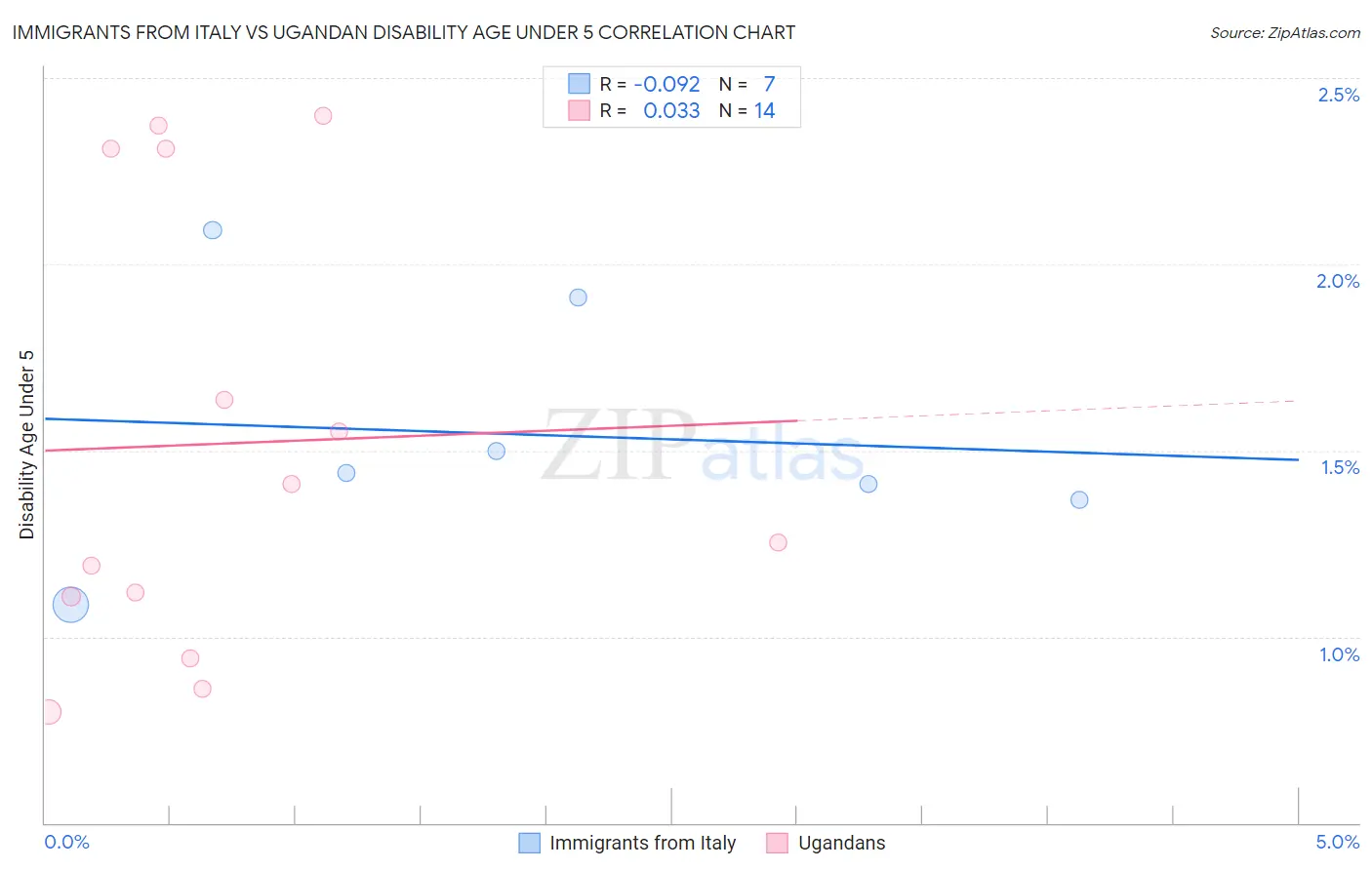 Immigrants from Italy vs Ugandan Disability Age Under 5