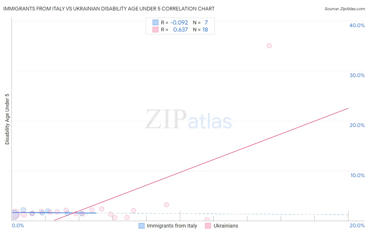 Immigrants from Italy vs Ukrainian Disability Age Under 5