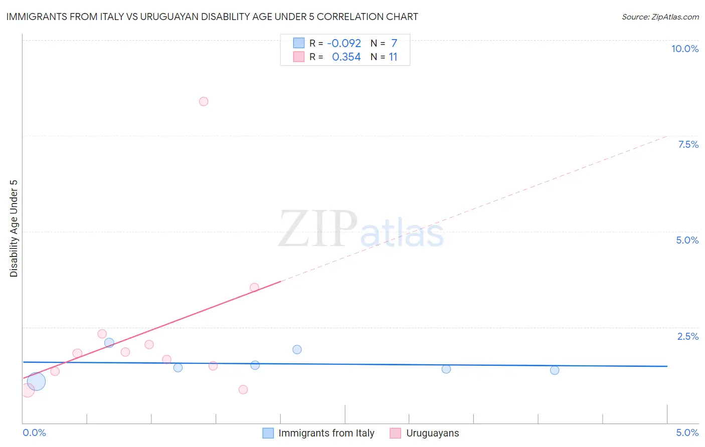 Immigrants from Italy vs Uruguayan Disability Age Under 5